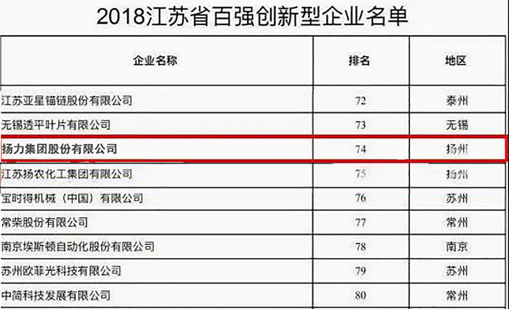 <strong>揚力集團入選2018江蘇省百強創新型企業！</strong>